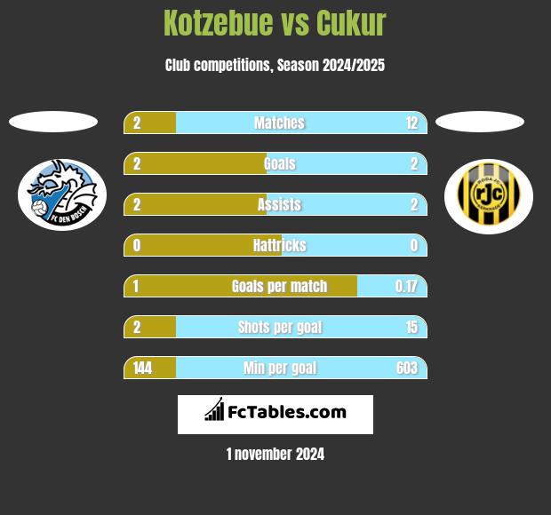 Kotzebue vs Cukur h2h player stats