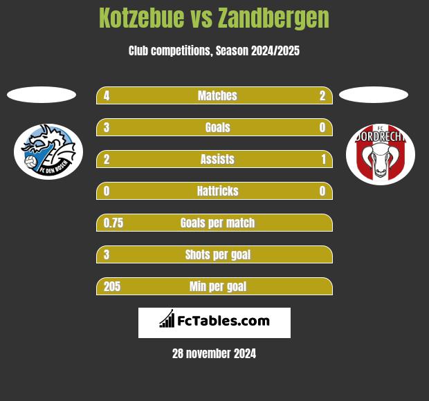 Kotzebue vs Zandbergen h2h player stats