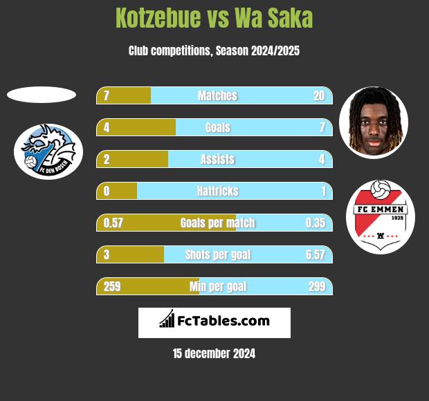 Kotzebue vs Wa Saka h2h player stats