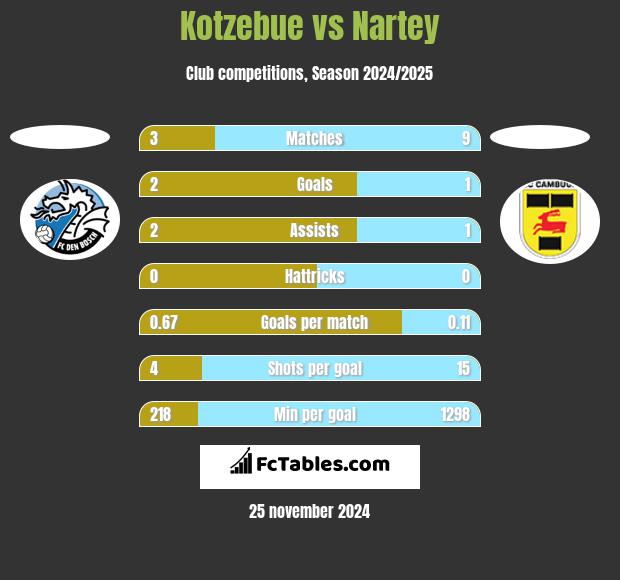 Kotzebue vs Nartey h2h player stats