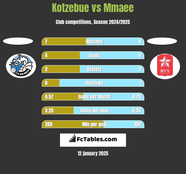 Kotzebue vs Mmaee h2h player stats