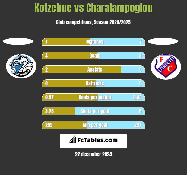 Kotzebue vs Charalampoglou h2h player stats