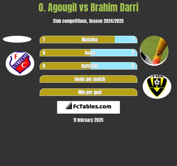 O. Agougil vs Brahim Darri h2h player stats