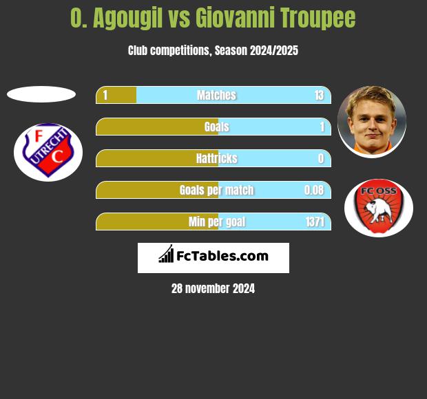 O. Agougil vs Giovanni Troupee h2h player stats