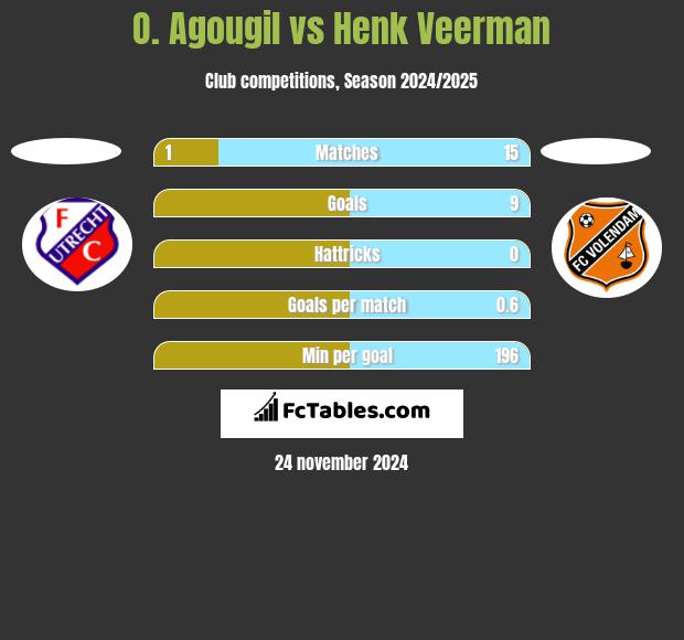 O. Agougil vs Henk Veerman h2h player stats