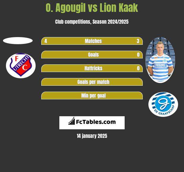 O. Agougil vs Lion Kaak h2h player stats