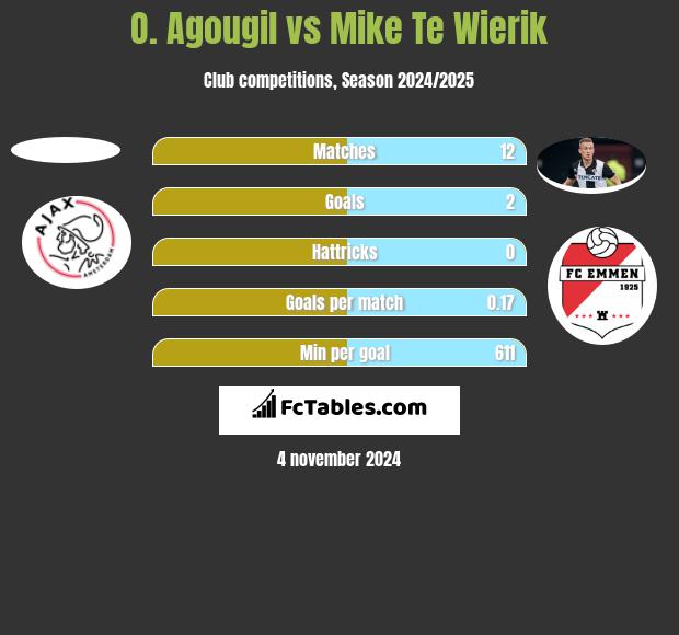 O. Agougil vs Mike Te Wierik h2h player stats