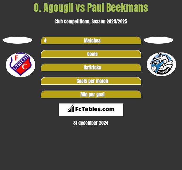 O. Agougil vs Paul Beekmans h2h player stats