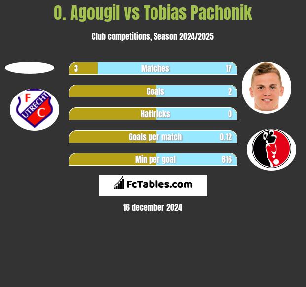 O. Agougil vs Tobias Pachonik h2h player stats