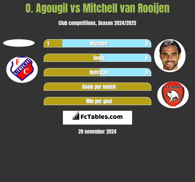 O. Agougil vs Mitchell van Rooijen h2h player stats