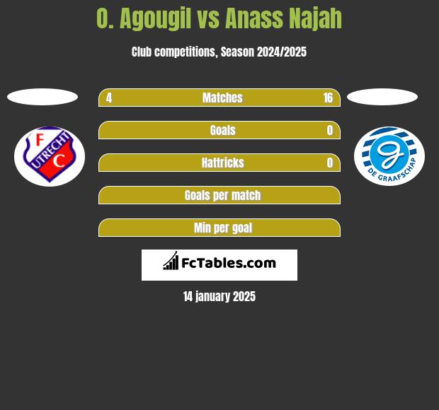 O. Agougil vs Anass Najah h2h player stats