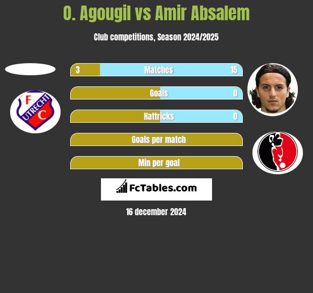 O. Agougil vs Amir Absalem h2h player stats