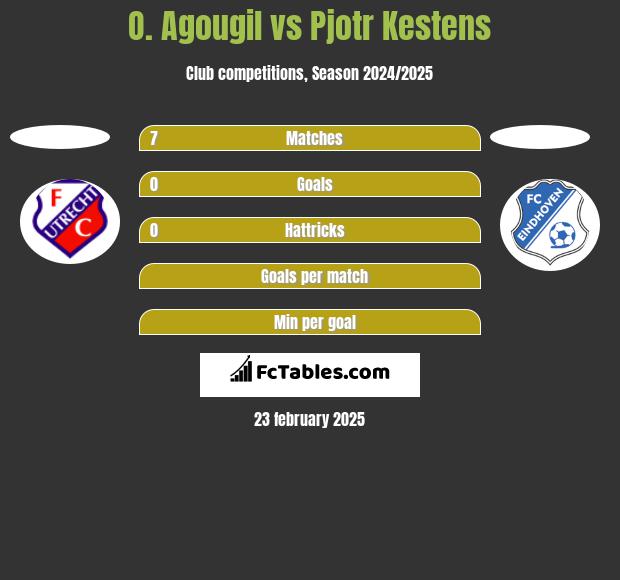 O. Agougil vs Pjotr Kestens h2h player stats