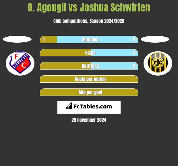 O. Agougil vs Joshua Schwirten h2h player stats