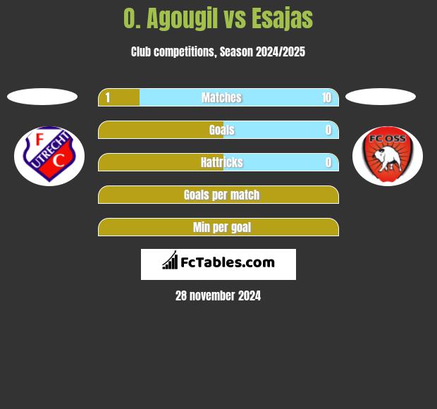 O. Agougil vs Esajas h2h player stats