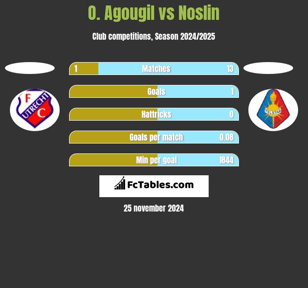 O. Agougil vs Noslin h2h player stats