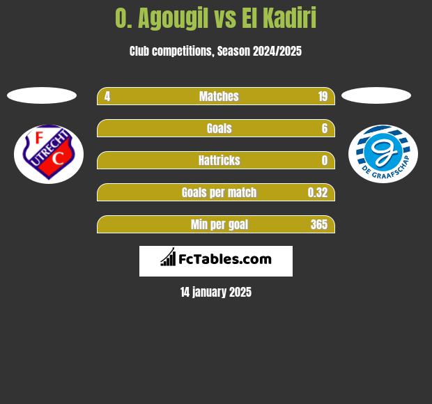 O. Agougil vs El Kadiri h2h player stats