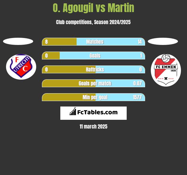 O. Agougil vs Martin h2h player stats