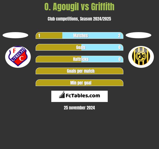 O. Agougil vs Griffith h2h player stats