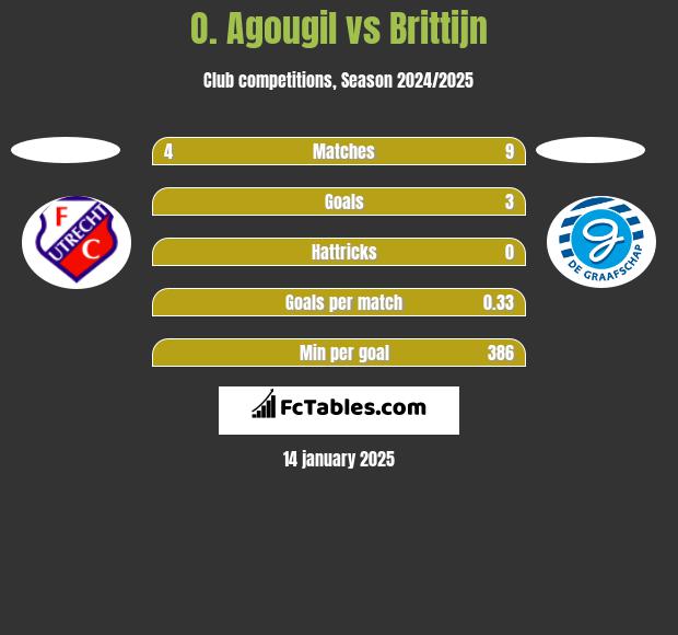 O. Agougil vs Brittijn h2h player stats