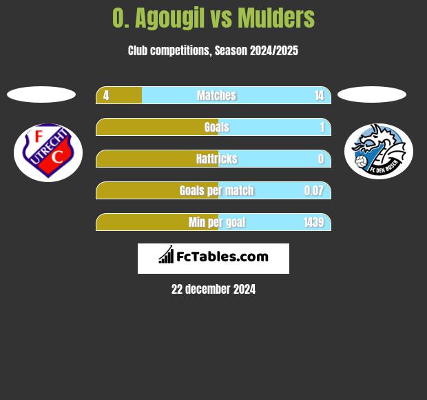 O. Agougil vs Mulders h2h player stats