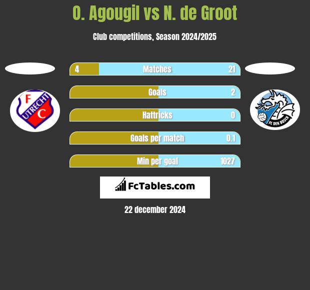 O. Agougil vs N. de Groot h2h player stats