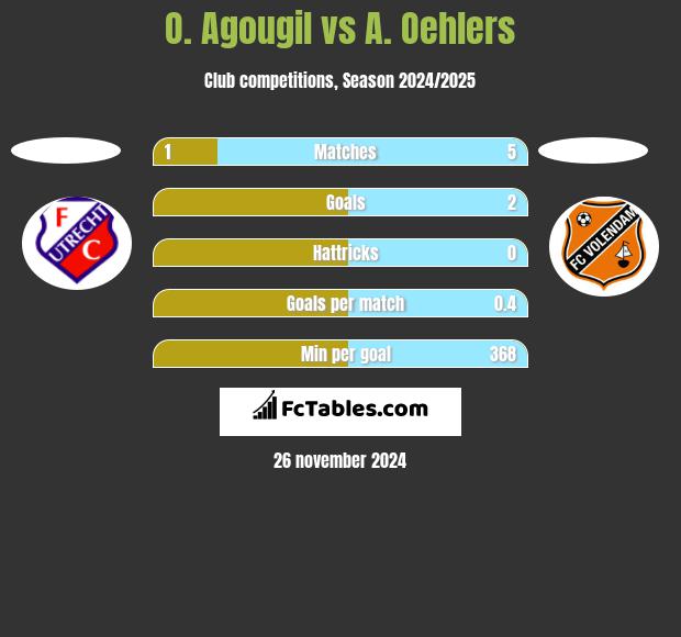 O. Agougil vs A. Oehlers h2h player stats