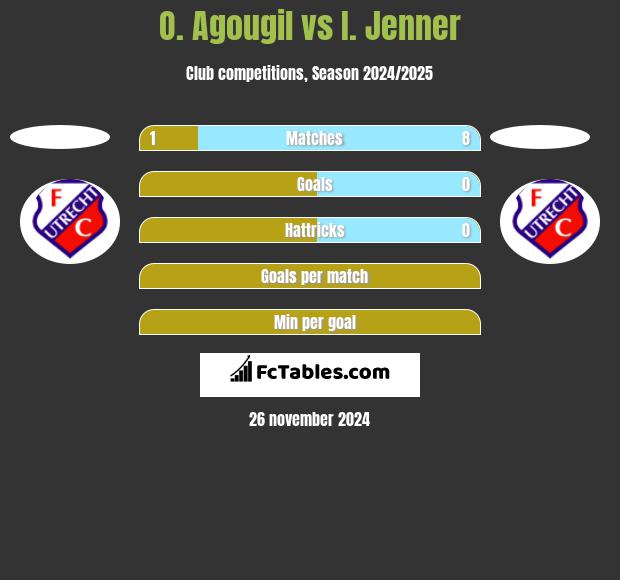 O. Agougil vs I. Jenner h2h player stats