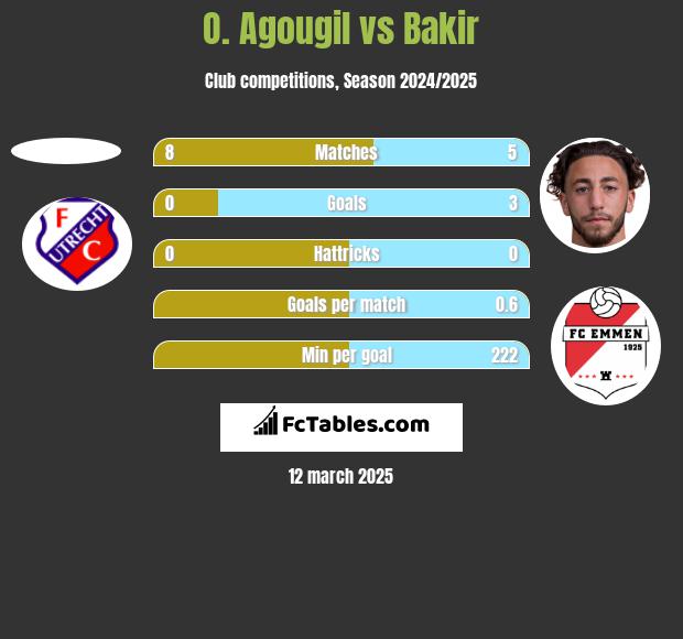 O. Agougil vs Bakir h2h player stats