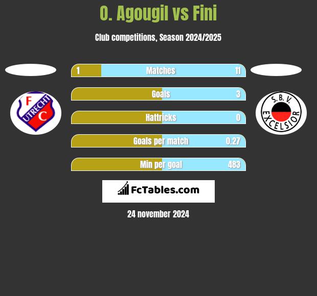 O. Agougil vs Fini h2h player stats