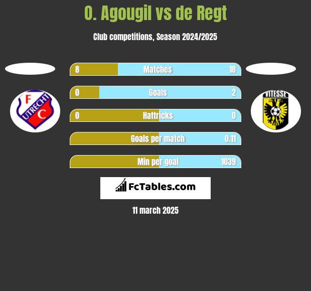 O. Agougil vs de Regt h2h player stats