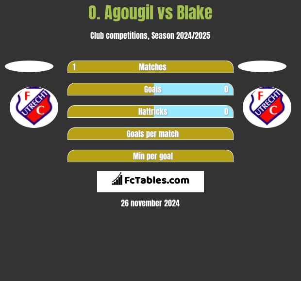 O. Agougil vs Blake h2h player stats