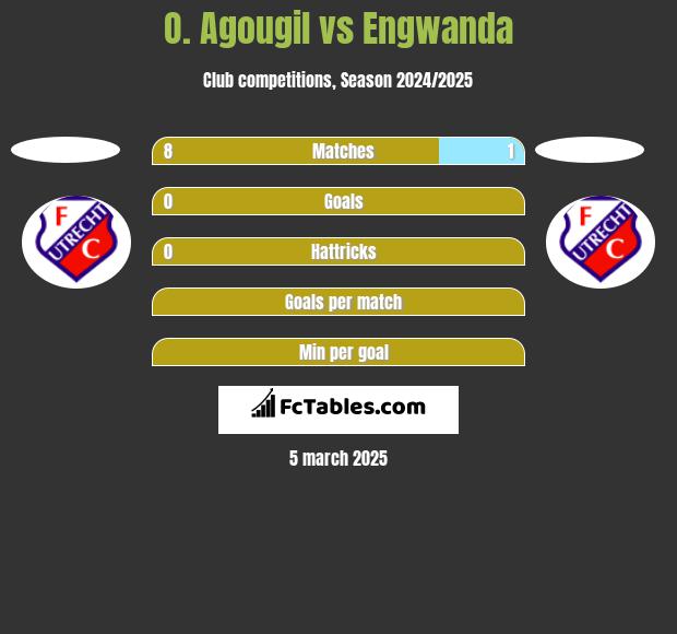 O. Agougil vs Engwanda h2h player stats