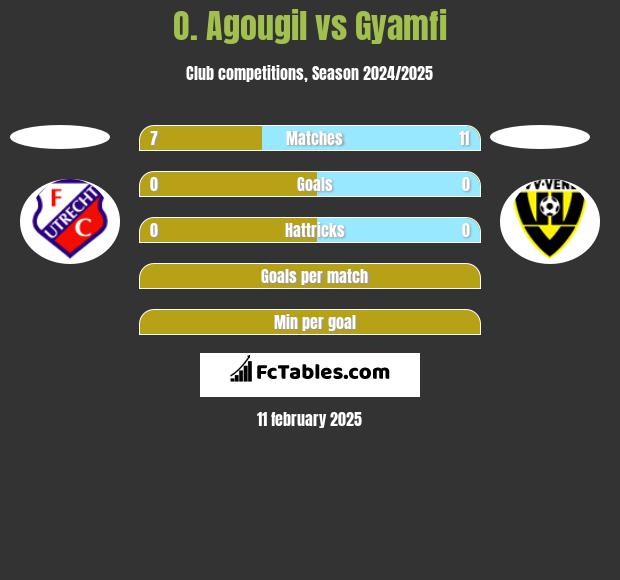 O. Agougil vs Gyamfi h2h player stats