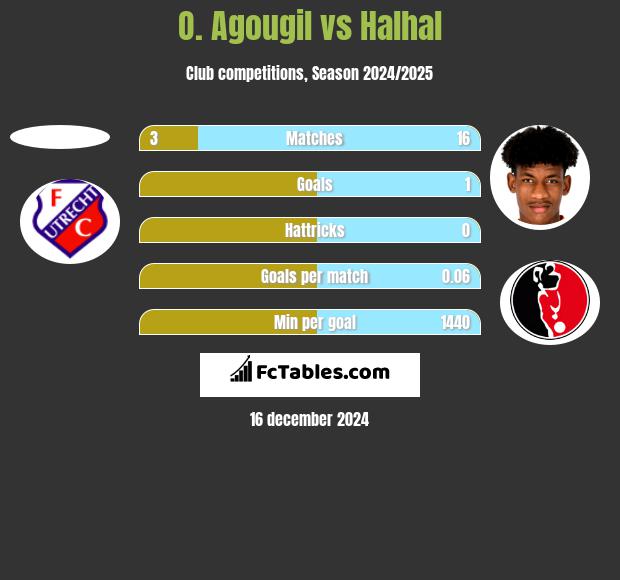 O. Agougil vs Halhal h2h player stats