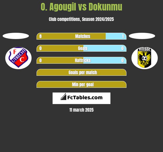 O. Agougil vs Dokunmu h2h player stats