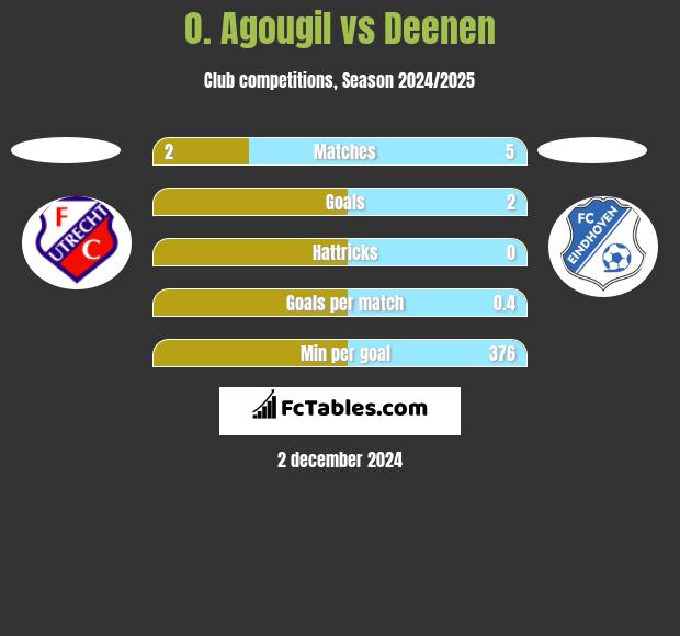 O. Agougil vs Deenen h2h player stats