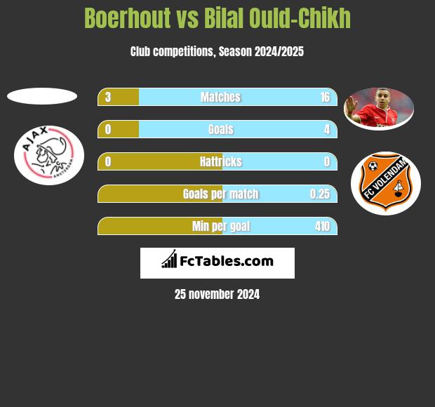 Boerhout vs Bilal Ould-Chikh h2h player stats