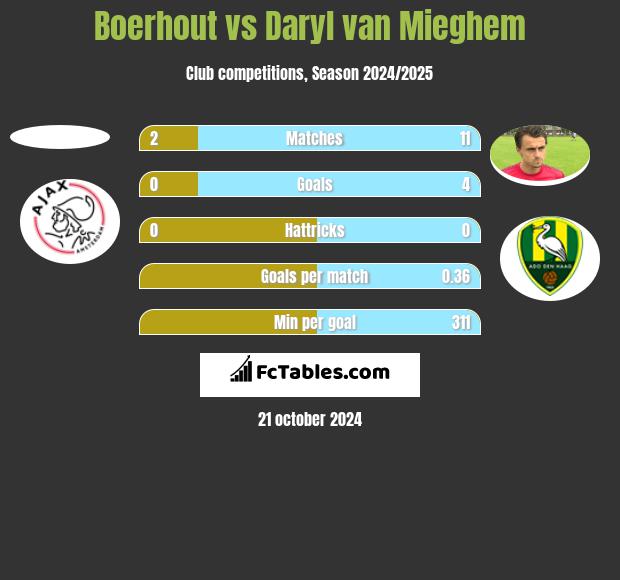 Boerhout vs Daryl van Mieghem h2h player stats