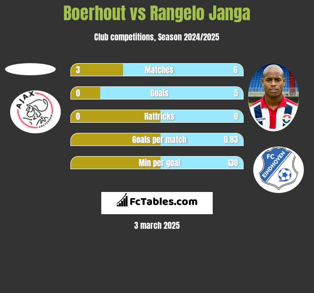 Boerhout vs Rangelo Janga h2h player stats