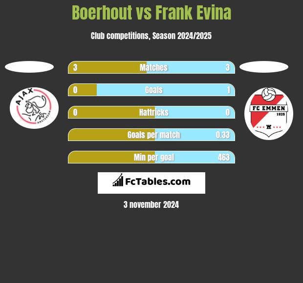 Boerhout vs Frank Evina h2h player stats