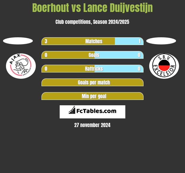 Boerhout vs Lance Duijvestijn h2h player stats