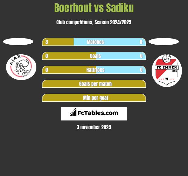 Boerhout vs Sadiku h2h player stats