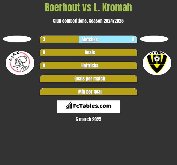 Boerhout vs L. Kromah h2h player stats