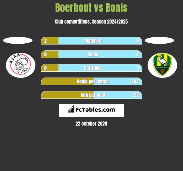 Boerhout vs Bonis h2h player stats