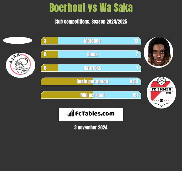 Boerhout vs Wa Saka h2h player stats