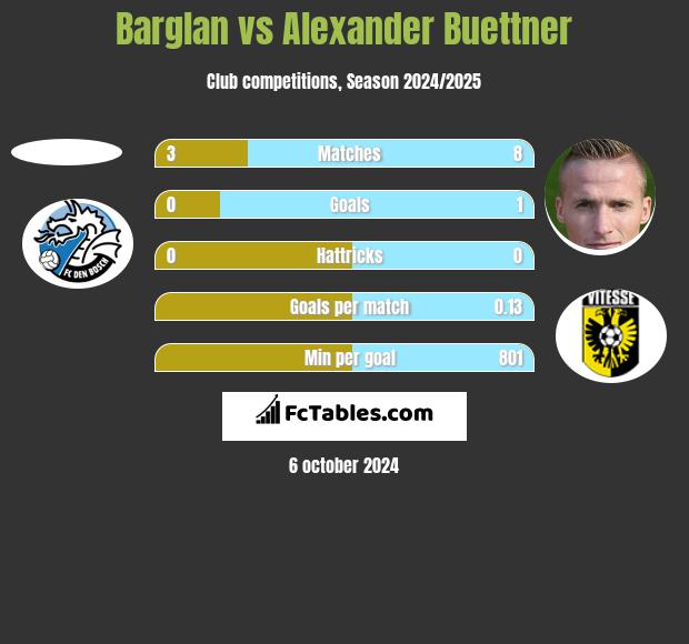 Barglan vs Alexander Buettner h2h player stats