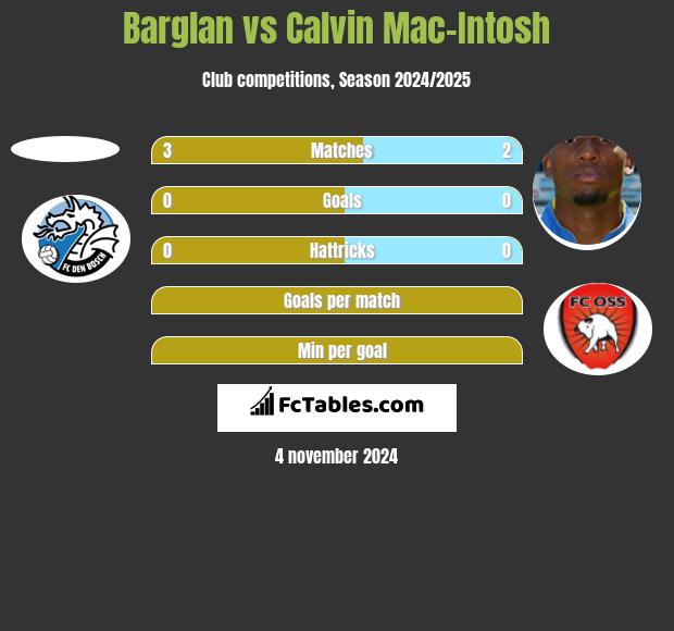 Barglan vs Calvin Mac-Intosh h2h player stats