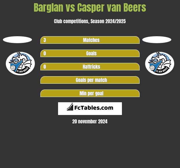 Barglan vs Casper van Beers h2h player stats