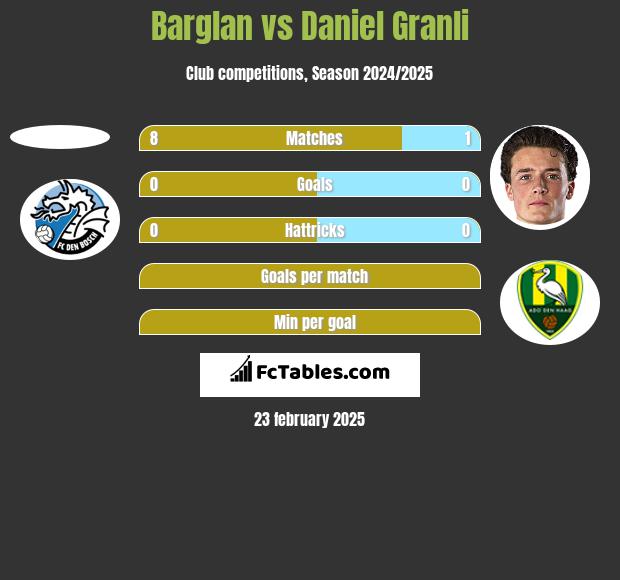 Barglan vs Daniel Granli h2h player stats